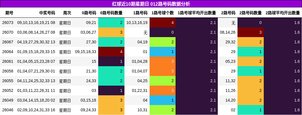 012路号码分析