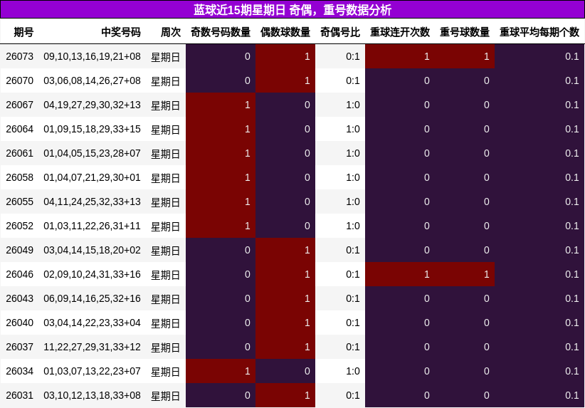 奇偶分析,重号分析