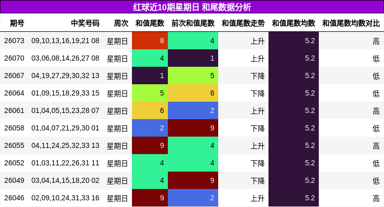 和尾分析