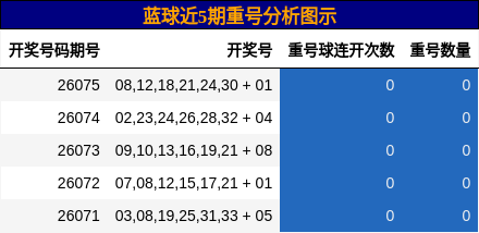重号分析