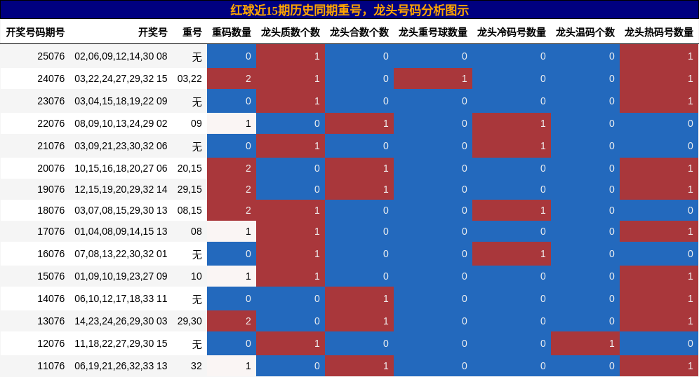 重号分析,龙头号码分析