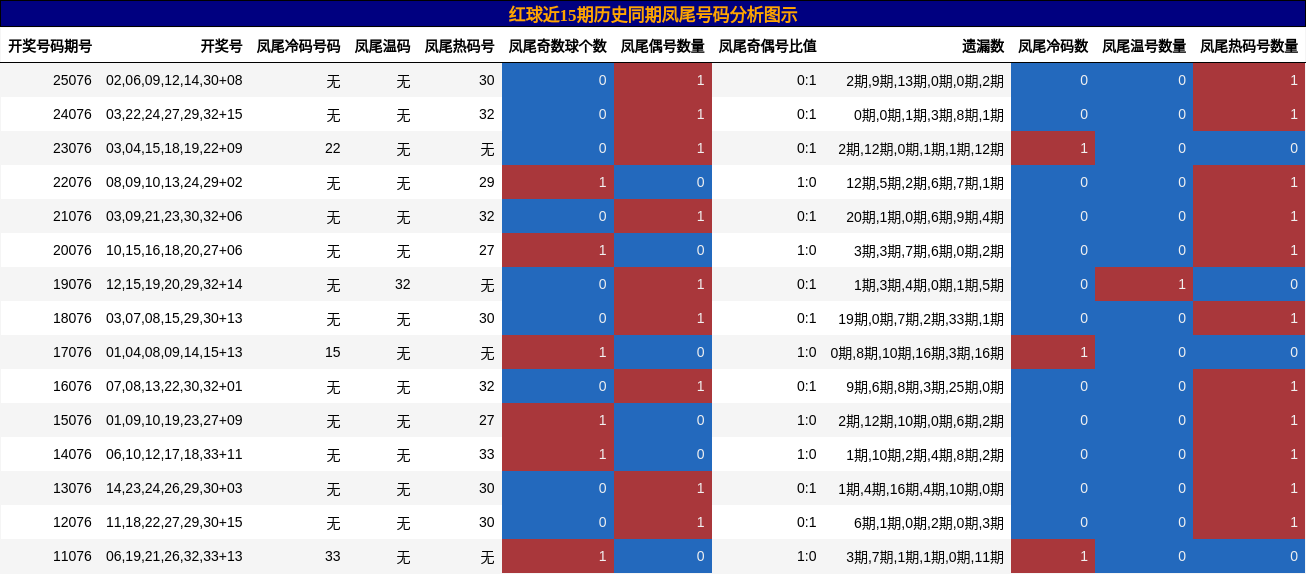 凤尾号码分析