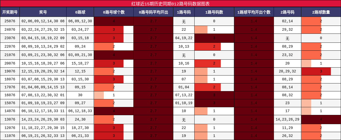 012路号码分析