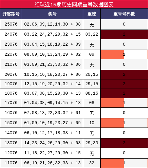 重号分析