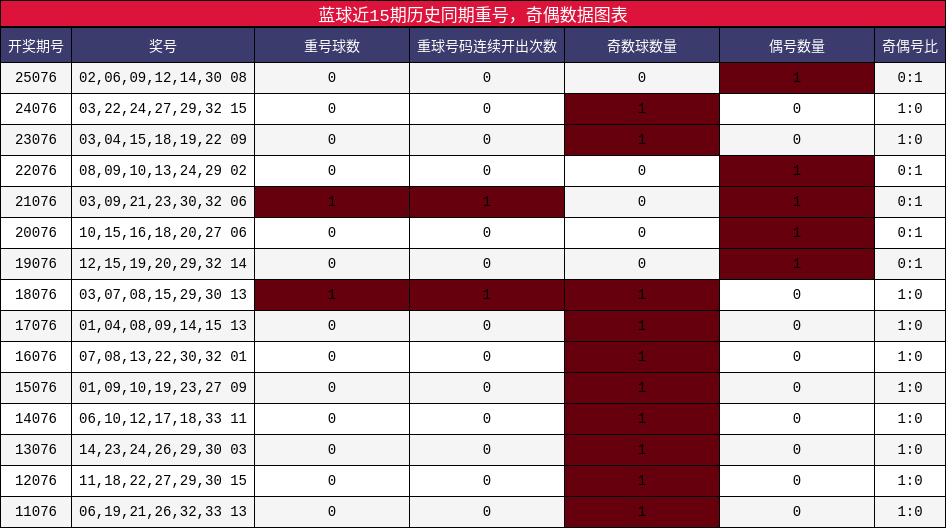 重号分析，奇偶分析
