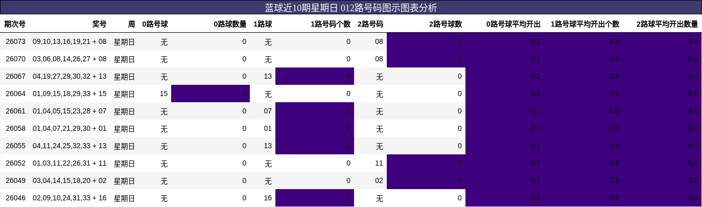 蓝球近10期星期日 012路号码图示图表分析
