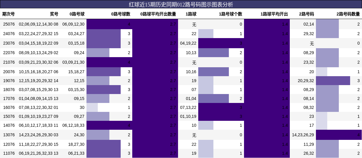 红球近15期历史同期012路号码图示图表分析