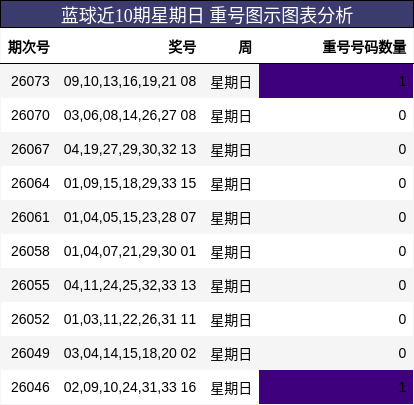 蓝球近10期星期日 重号图示图表分析