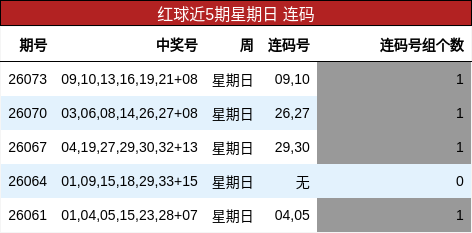 红球近5期星期日 连码
