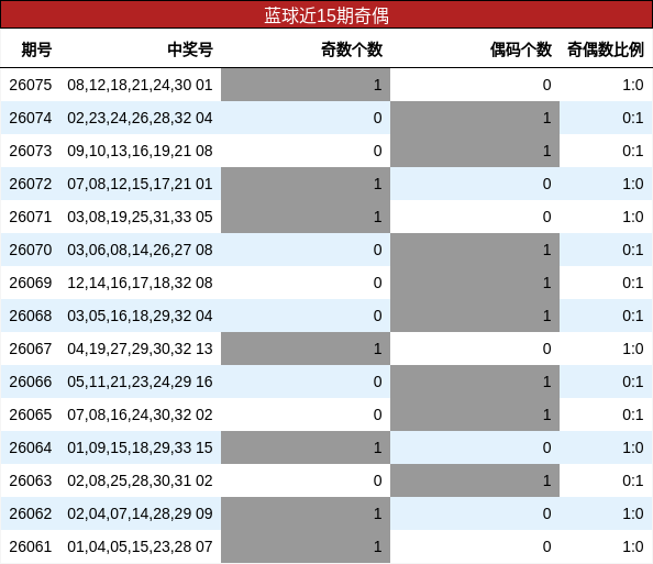 蓝球近15期奇偶