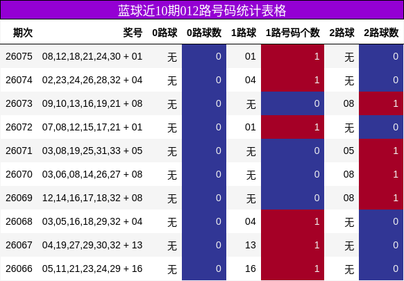 蓝球近10期012路号码统计表格