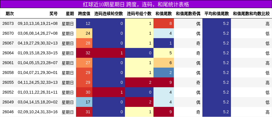 红球近10期星期日 跨度，连码，和尾统计表格