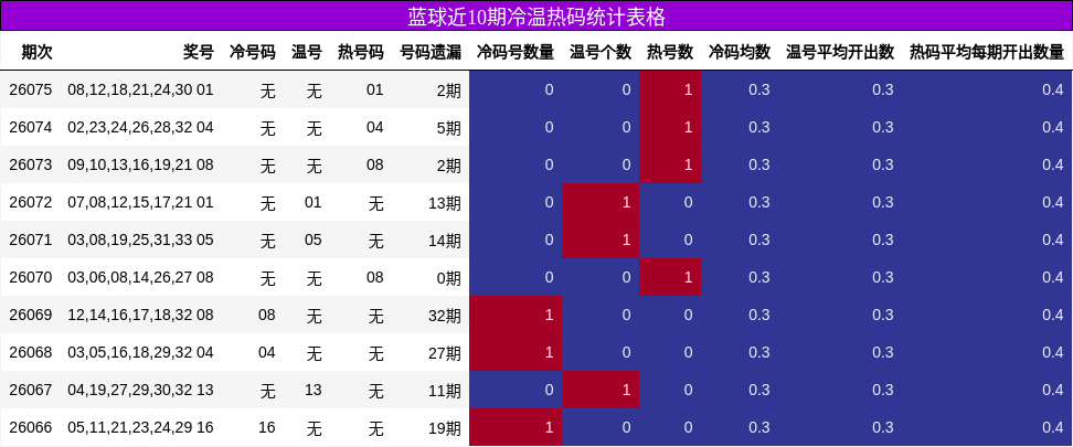 蓝球近10期冷温热码统计表格