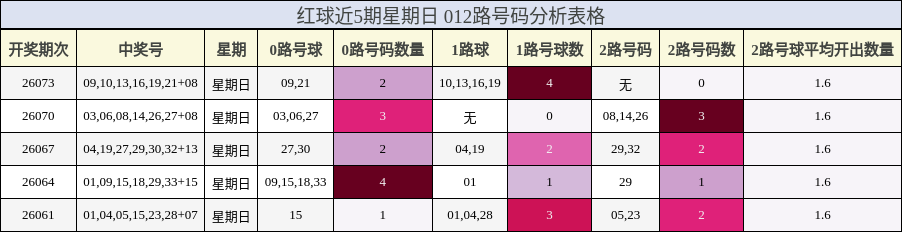 红球近5期星期日 012路号码分析表格