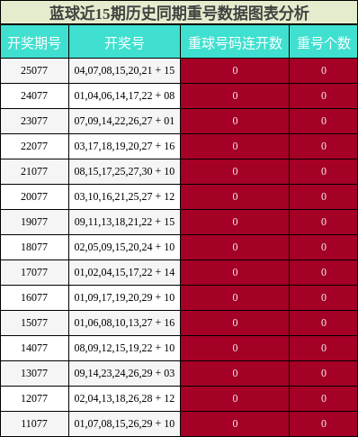 蓝球近15期历史同期重号数据图表分析