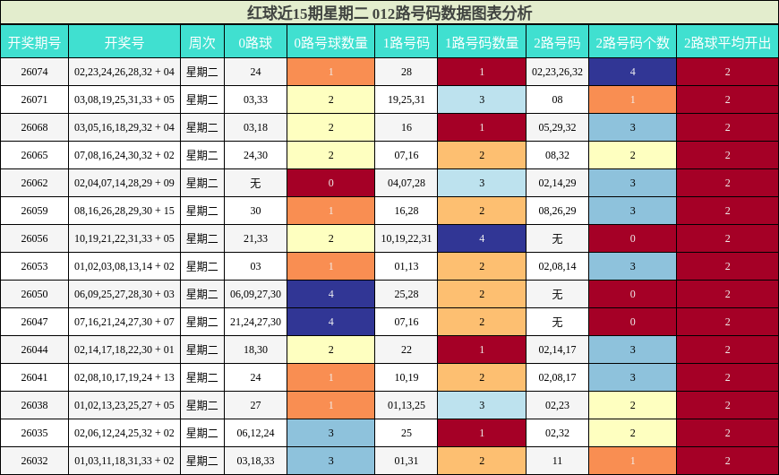 红球近15期星期二 012路号码数据图表分析