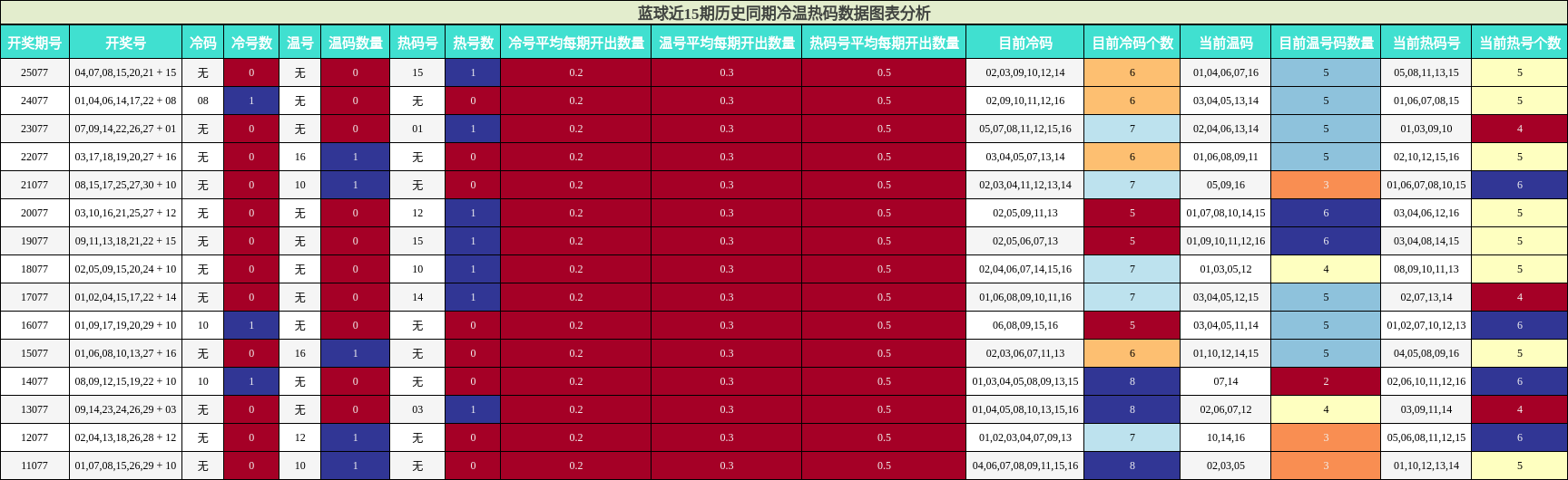 蓝球近15期历史同期冷温热码数据图表分析