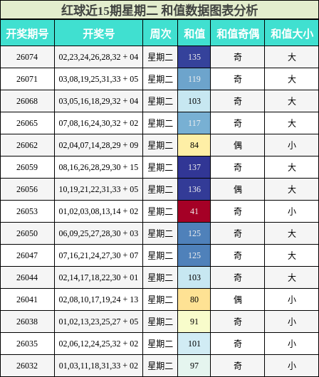 红球近15期星期二 和值数据图表分析
