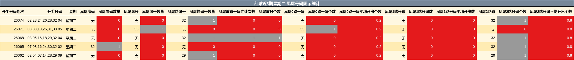 凤尾号码分析