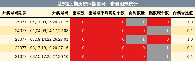 重号分析,奇偶分析