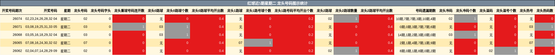 龙头号码分析