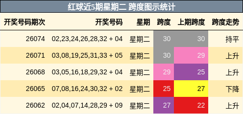 跨度分析