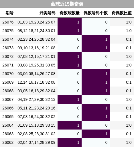 蓝球近15期奇偶