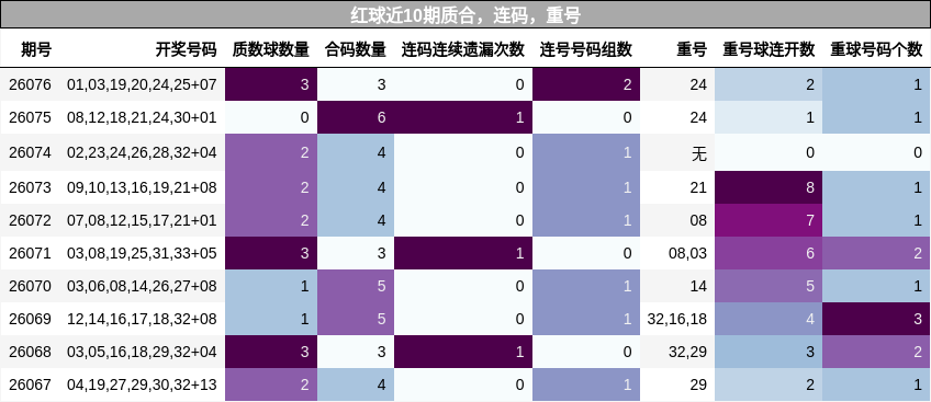 红球近10期质合,连码,重号