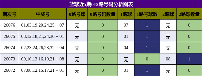 蓝球近5期012路号码分析图表