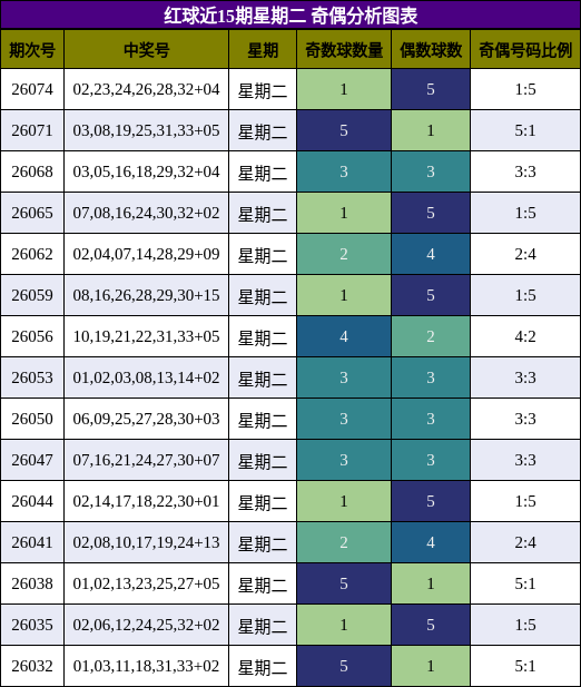 红球近15期星期二 奇偶分析图表
