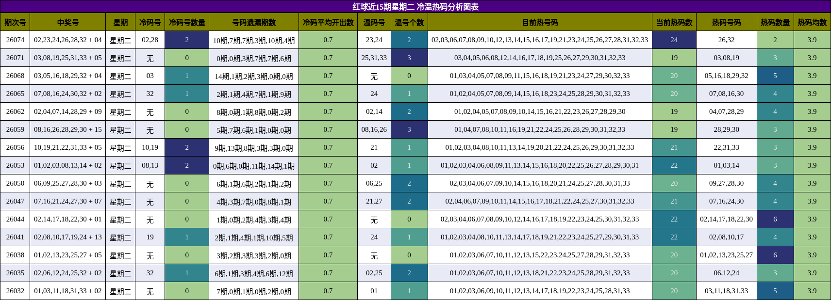 红球近15期星期二 冷温热码分析图表
