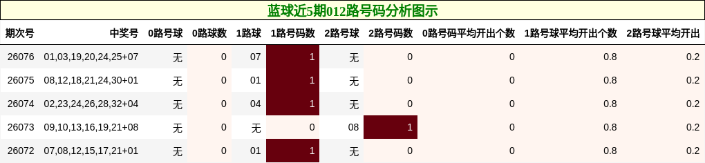 蓝球近5期012路号码分析图示