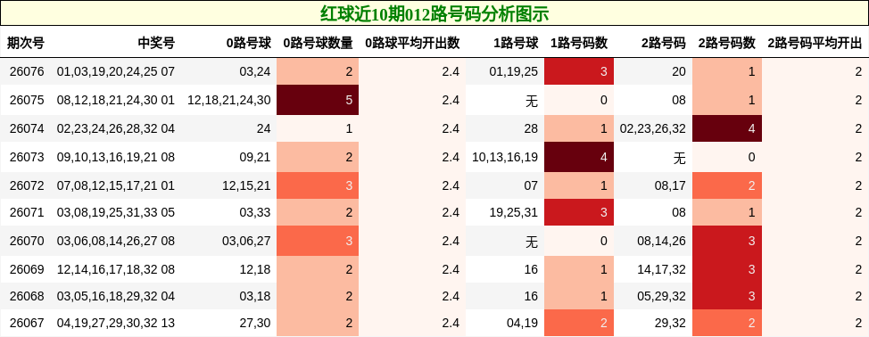 红球近10期012路号码分析图示