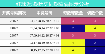 红球近5期历史同期奇偶图示分析