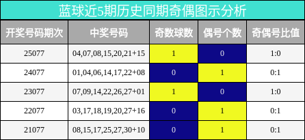 蓝球近5期历史同期奇偶图示分析