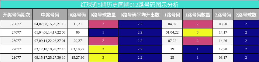 红球近5期历史同期012路号码图示分析