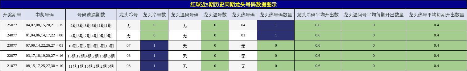 红球近5期历史同期龙头号码数据图示
