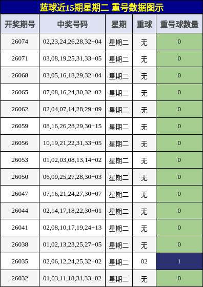 蓝球近15期星期二 重号数据图示