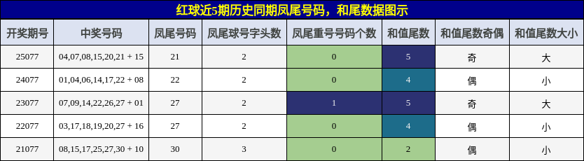 红球近5期历史同期凤尾号码,和尾数据图示