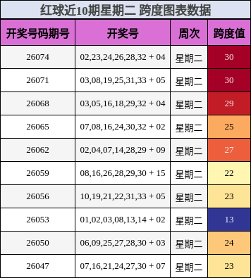 红球近10期星期二 跨度图表数据