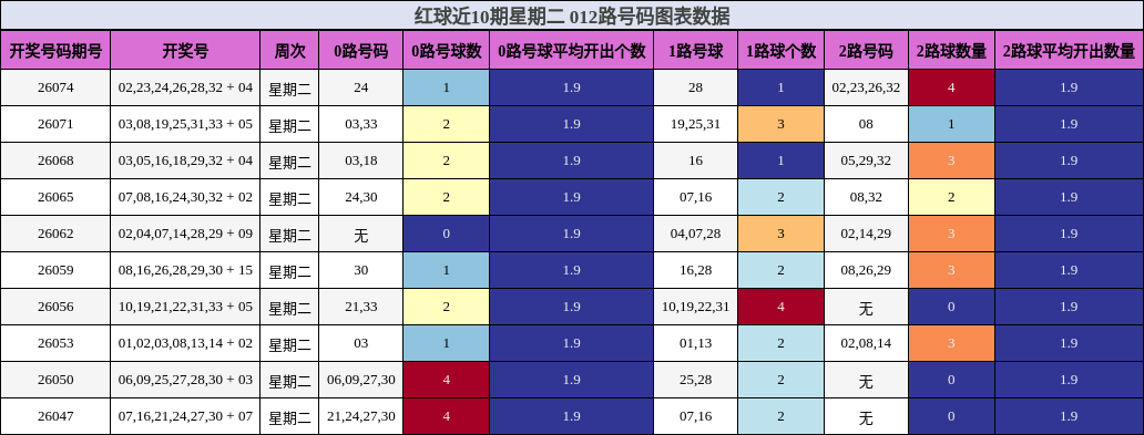 红球近10期星期二 012路号码图表数据