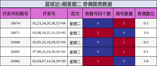 蓝球近5期星期二 奇偶图表数据