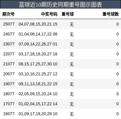 重号分析