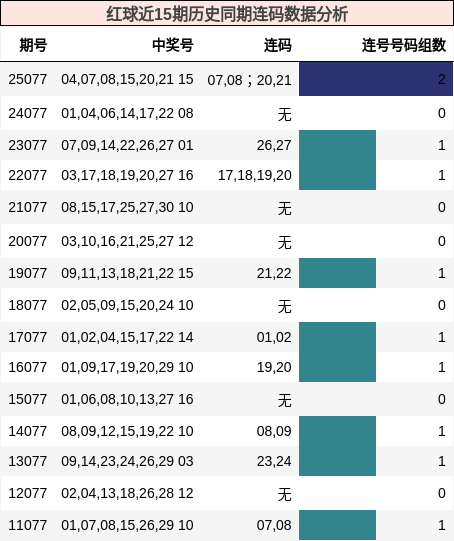 红球近15期历史同期连码数据分析