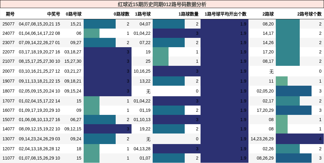 红球近15期历史同期012路号码数据分析