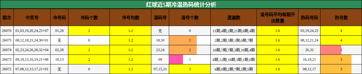 红球近5期冷温热码统计分析