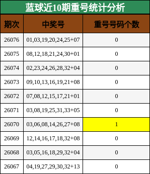 蓝球近10期重号统计分析