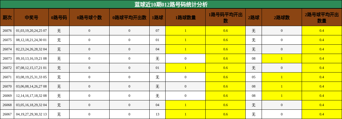 蓝球近10期012路号码统计分析