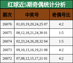 红球近5期奇偶统计分析