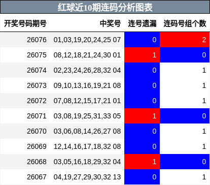 红球近10期连码分析图表